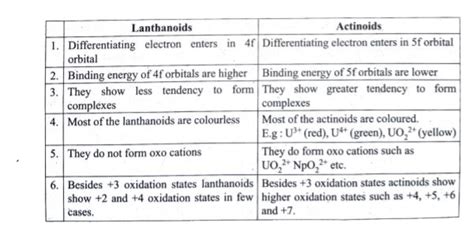 Compare lanthanides and actinides.