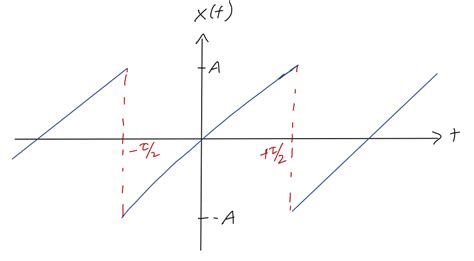 Examples of Fourier series