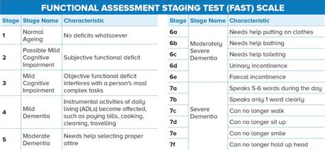 FUNCTIONAL ASSESSMENT STAGING TEST (FAST) SCALE