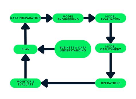 The Machine Learning Life Cycle Explained | DataCamp