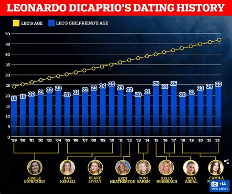 Leonardo DiCaprio's Dating History : r/Infographics