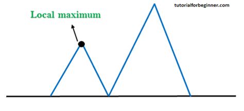 Hill Climbing Algorithm in Artificial Intelligence | tutorialforbeginner.com