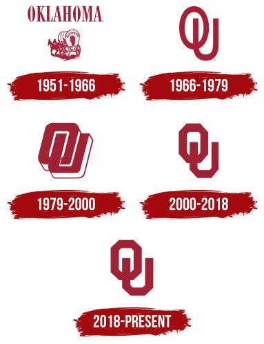 Oklahoma Sooners Logo, symbol, meaning, history, PNG, brand