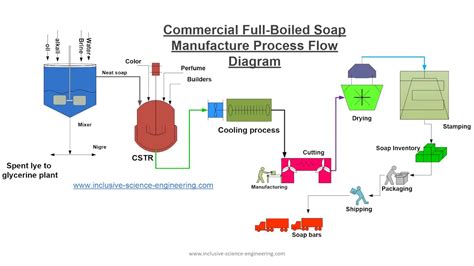 Flow Diagram Car Manufacturing Process Flow Chart - makeflowchart.com