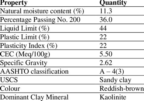 Physical properties of the natural lateritic soil | Download Scientific ...