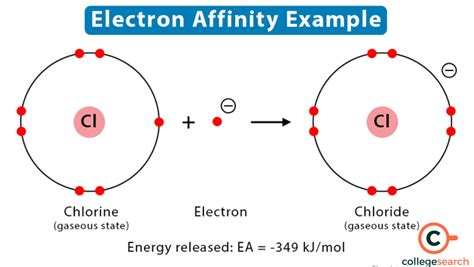 Electron Affinity: Factors Affecting, Halogens, Periodic Trends, Metals and Non-Metals, Highest ...