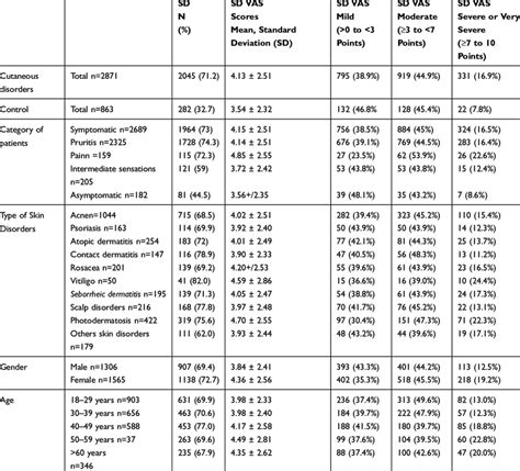 Sleep Disturbance Visual Analogue Scale (SD-VAS) of Patients with Sleep... | Download Scientific ...