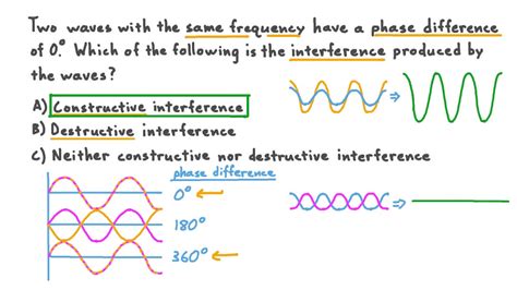 Question Video: Identifying the Nature of the Interference between Two Waves Interfering | Nagwa