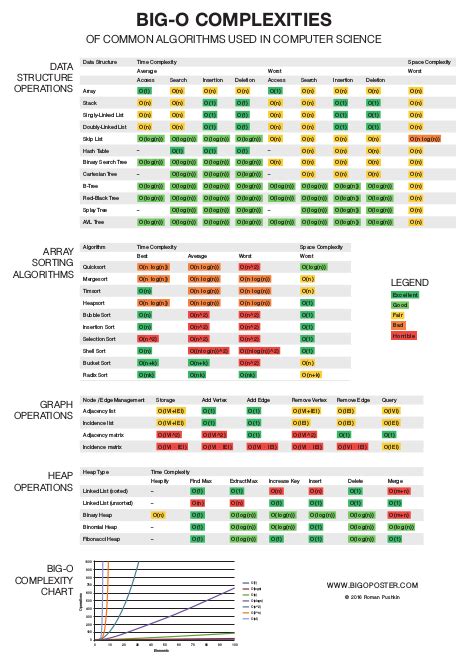 Big O Notation Cheat Sheet | Cheat Sheet