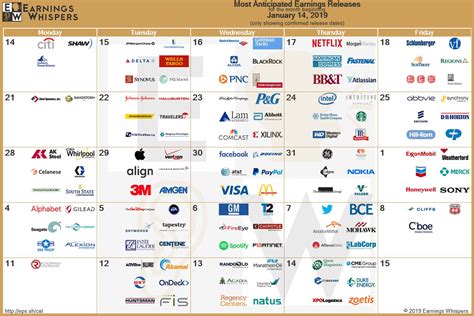 Earnings Season Begins! Here are the Most Anticipated Earnings Releases ...