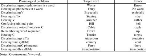 Examples of phonological problems | Download Scientific Diagram