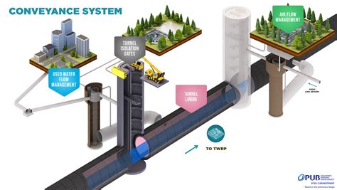 Deep Tunnel Sewerage System (DTSS) Phase 2 - Construction Plus Asia