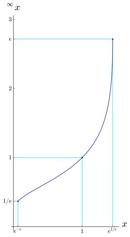 Tetration - Wikipedia | Wikipedia, Graphing, Line chart