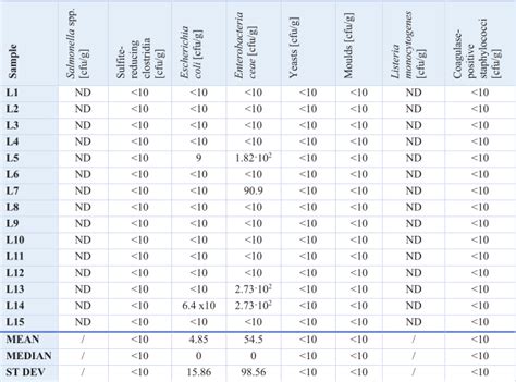 Microbiological quality of Livno cheese - VETERINARSKA STANICA