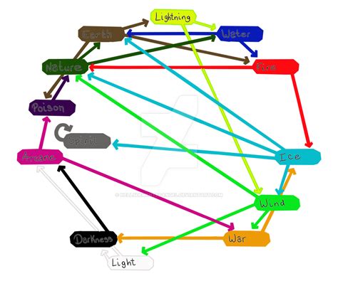 Elemental Weakness Chart by HellsDementedAngel on DeviantArt