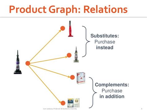 Inferring networks of substitute and complementary products