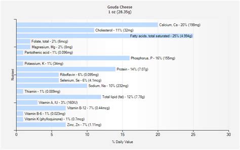 Gouda Cheese nutrition