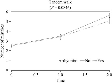 Figure S1c. Changes in "tandem walk" test during follow-up (time 0:... | Download Scientific Diagram