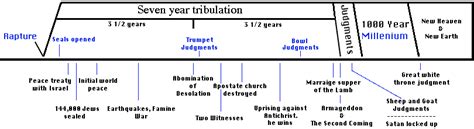 Great Tribulation Timeline Chart