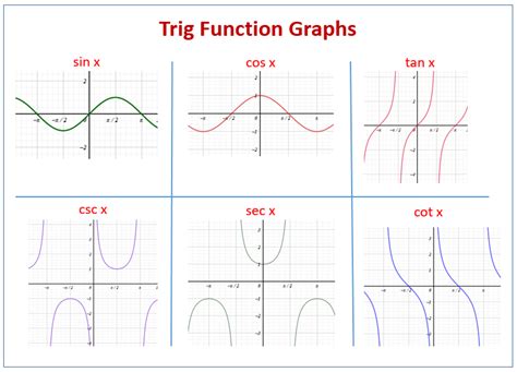 Graphing Trigonometric Functions: Sin, Cos, Tan, Sec, Csc, and Cot ...