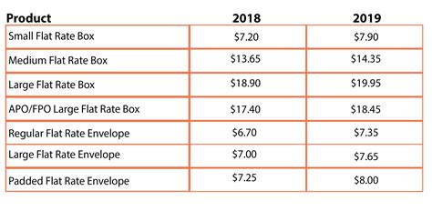 What You Need to Know About the 2019 USPS Shipping Rates | XPS Connect