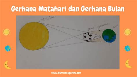 Gerhana Matahari dan Gerhana Bulan - Dian Restu Agustina's Blog