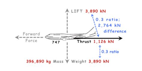 Engineering Paradox: Weight & Thrust/Weight