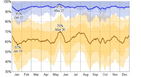 Average Weather For Brookings, Oregon, USA - WeatherSpark