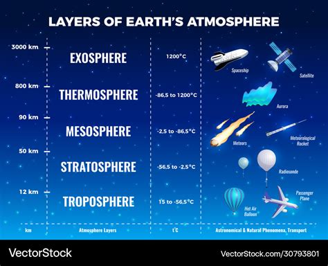 Layers of earth atmosphere infographics Royalty Free Vector
