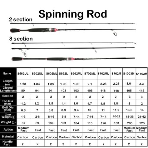 Fishing Rod Size Chart