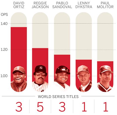 David Ortiz career stats as he nears retirement