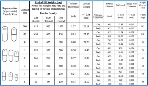 Empty Capsule Size and Types