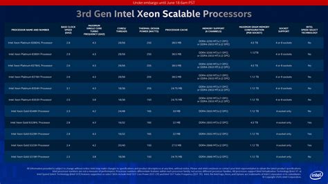 Intel Cooper Lake-SP '3rd Gen Xeon Scalable' CPU Family Official