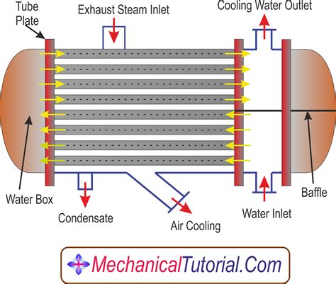 Surface Condenser | Types Of Surface Condenser