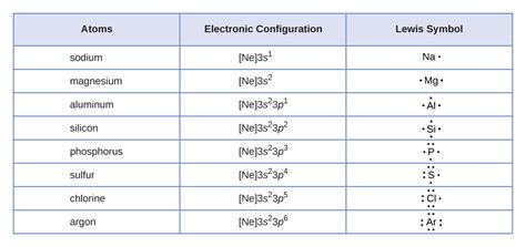 Lewis Structure - Chemical Bonding - Physical Chemistry - Chemistry - LOGiota