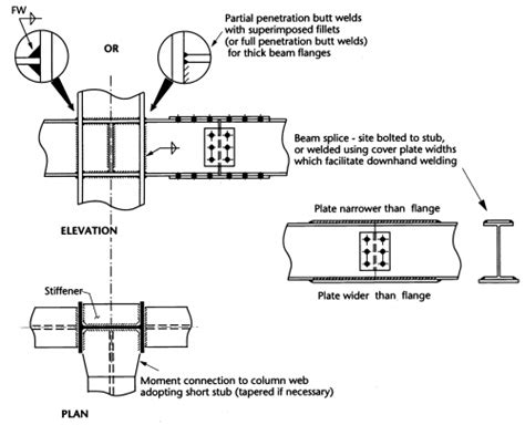 Moment resisting connections - SteelConstruction.info