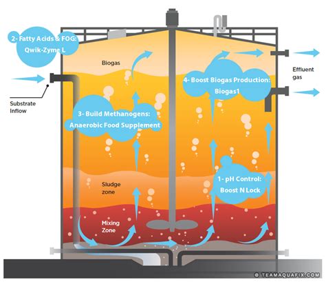 Anaerobic Digester Foaming Control & Prevention - Aquafix