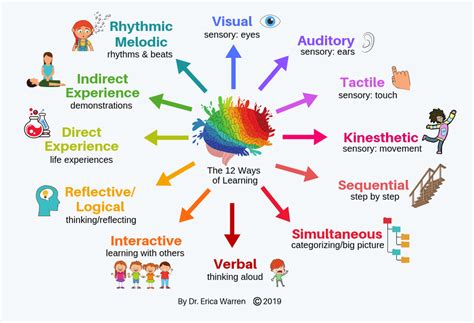 12 Ways of Learning Parent Guide | Eclectic Learning Approach – Good Sensory Learning