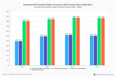 Southwest Minnesota State - Tuition & Fees, Net Price