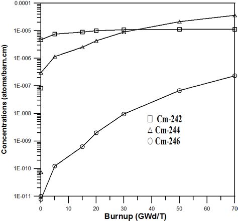 Curium isotopes with fuel burn-up (70 GWd/t) | Download Scientific Diagram