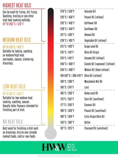 The smoke point of oils: Which cooking oil for what? | Health Stand Nutrition - Online ...