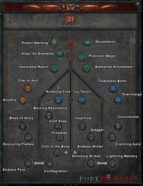 Charlie Bailey Headline: Sorceress Build Diablo 4 Tier List