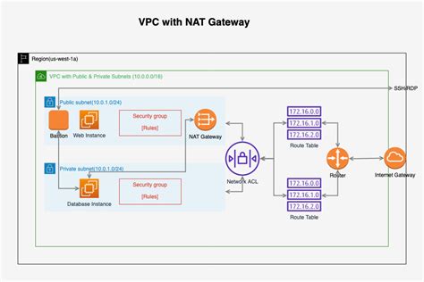 AWS-VPC-Bastion Hosts, Direct Connect and End Points @ https://jojozhuang.github.io