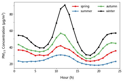 meteorology - How to explain the diurnal variation for different seasons - Earth Science Stack ...