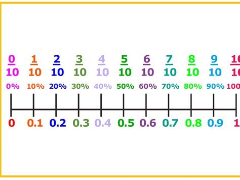 Percentages, Decimals and Fractions Number Line | Teaching Resources