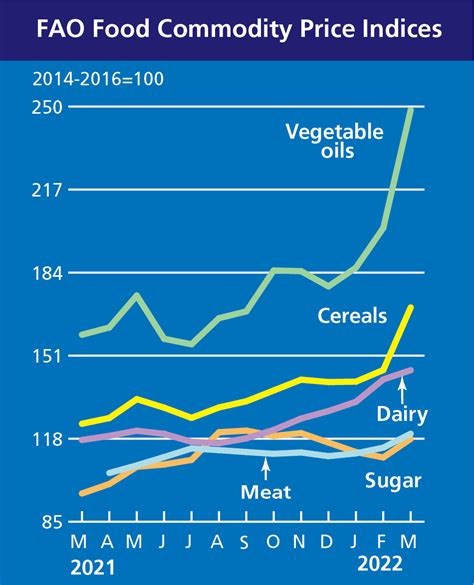 These charts show food prices have increased sharply | World Economic Forum