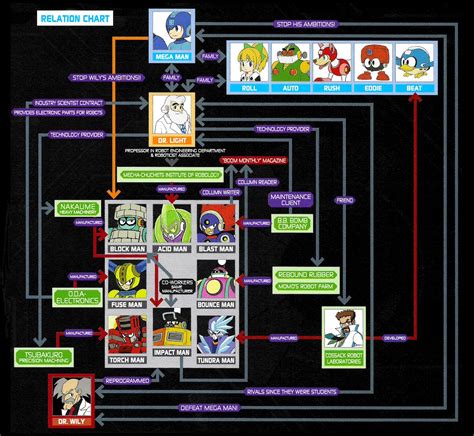 Rockman Corner: Mega Man 11 Official Character Relation Chart Translated