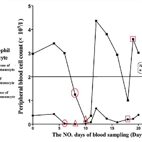 (PDF) The change in peripheral blood monocyte count: A predictor to make the management of ...