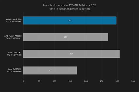 AMD Ryzen 7 1700 Review | Digital Trends