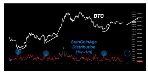 BTC price nears 2023 highs — 5 things to know in Bitcoin this week